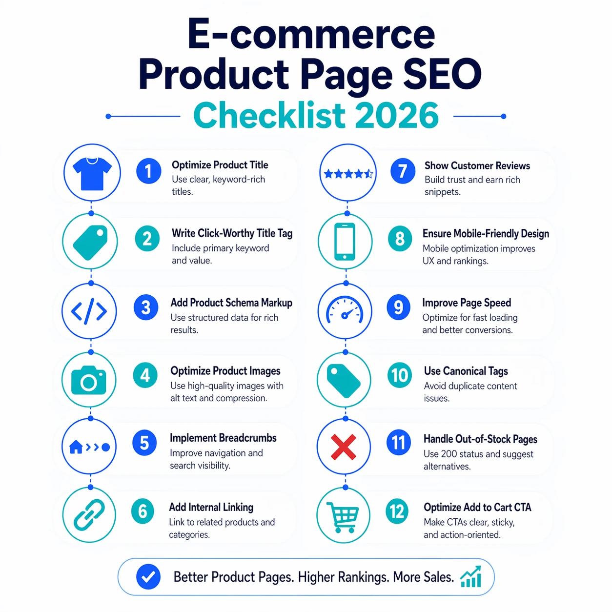 Checklist diagram for optimizing e‑commerce product pages in 2026, covering titles, schema, images, links, and mobile UX