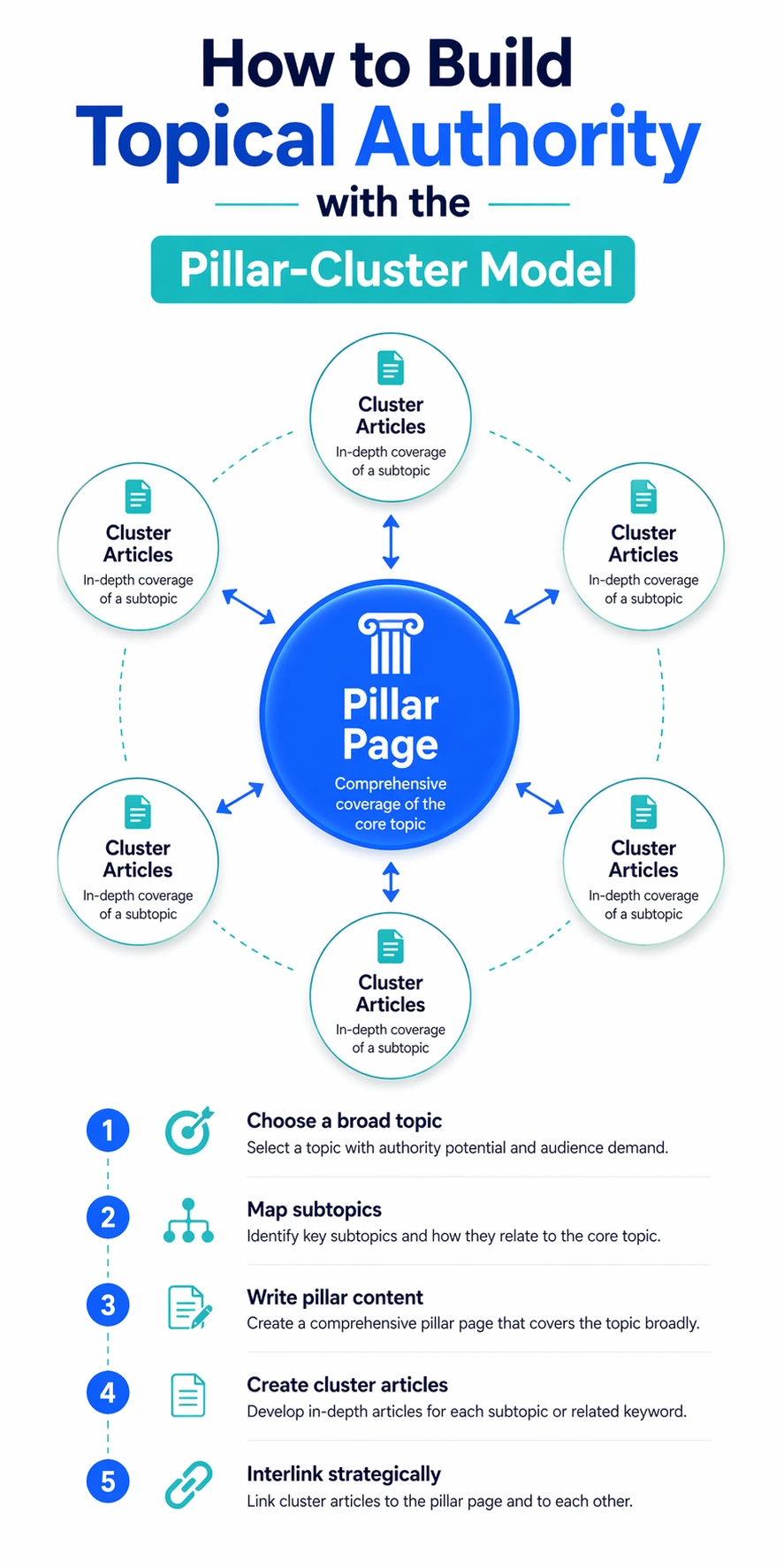 Pillar‑cluster content model diagram showing how a pillar page links to multiple cluster articles to build topical authority
