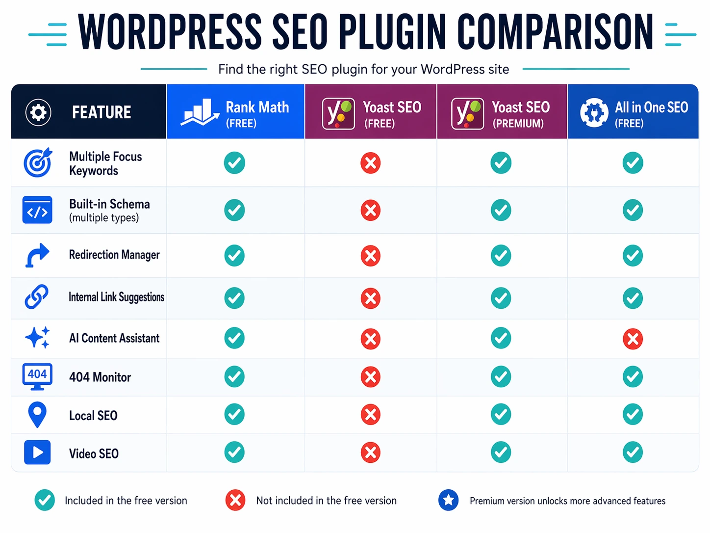 Feature comparison table: Rank Math vs Yoast vs All in One SEO for WordPress in 2026