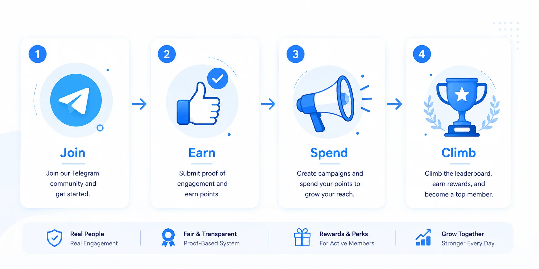 XealBrax Creator Community workflow: join, support members, verify privately, earn contribution credits, request visibility