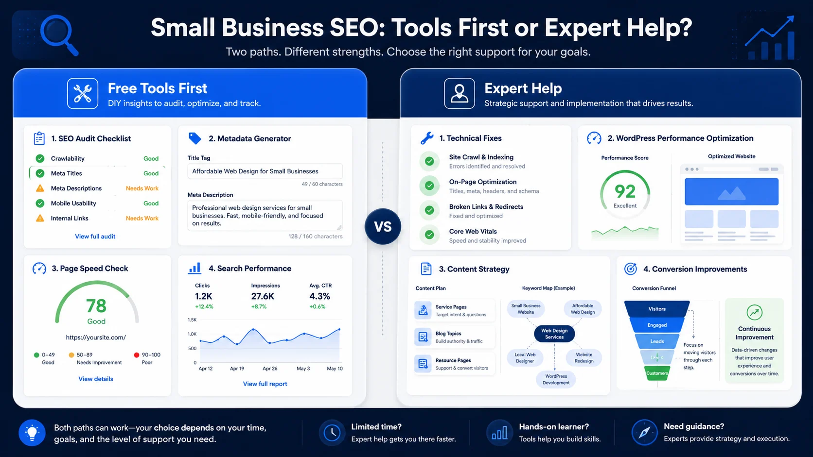 Comparison of free SEO tools and expert SEO help for small businesses, showing audit checks, metadata, speed, search performance, technical fixes, and content strategy.