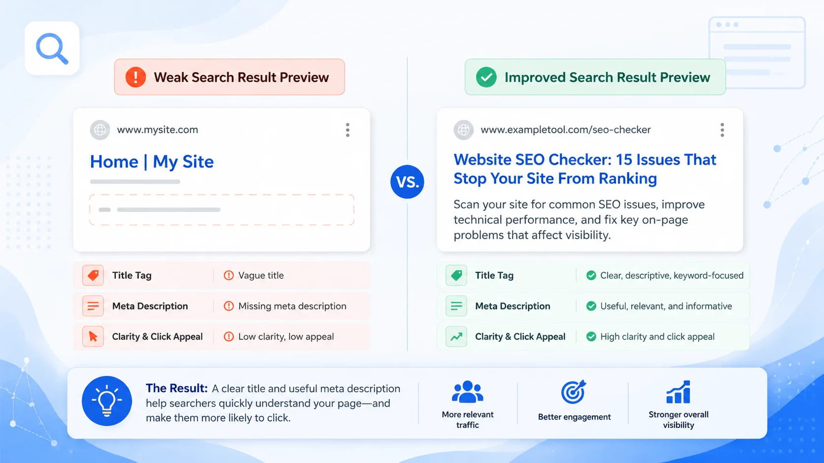 Comparison of a weak search result preview and an improved SEO title and meta description preview.