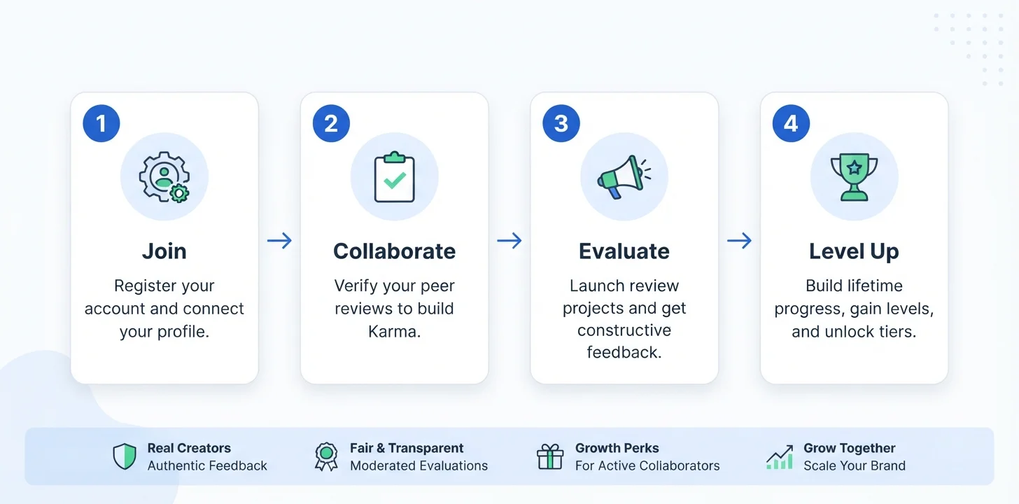 How the XealBrax Creator Network Works XealBrax Creator Network workflow: register profile, review projects, submit private proof, earn Karma, request collaboration